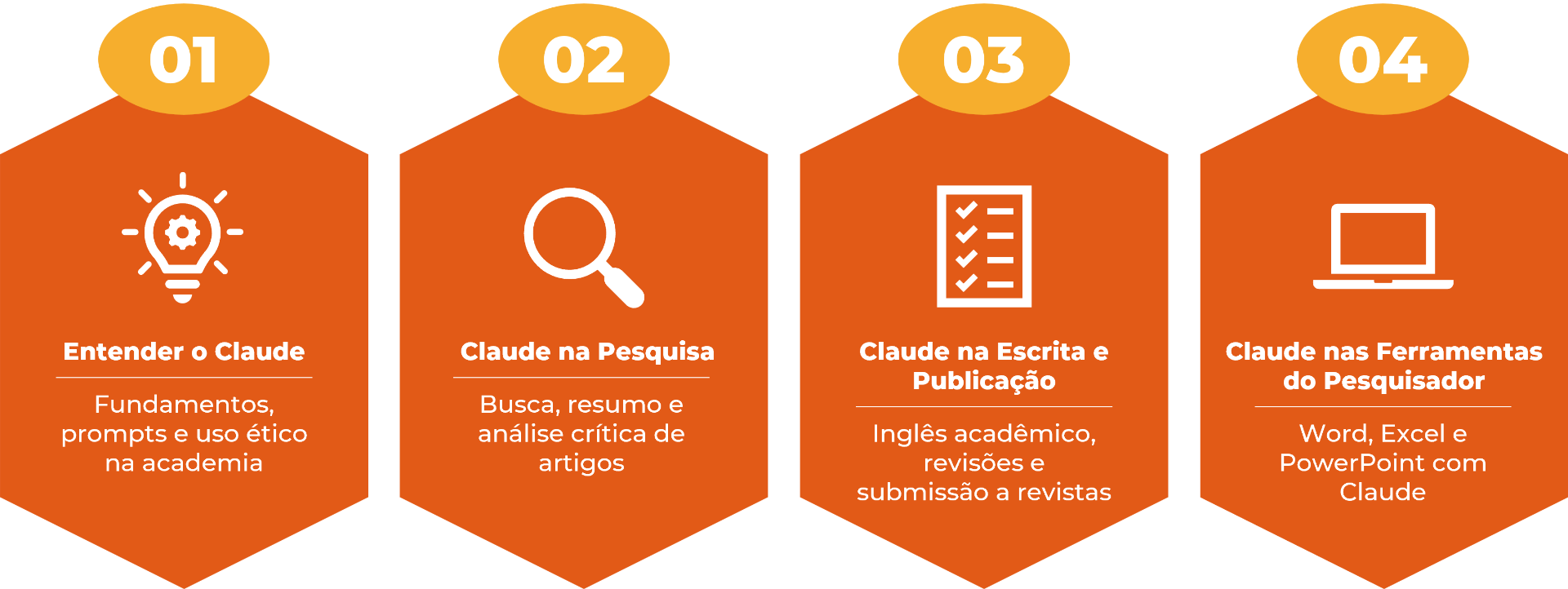 Sistema Bolsista 24h — as 4 etapas do método